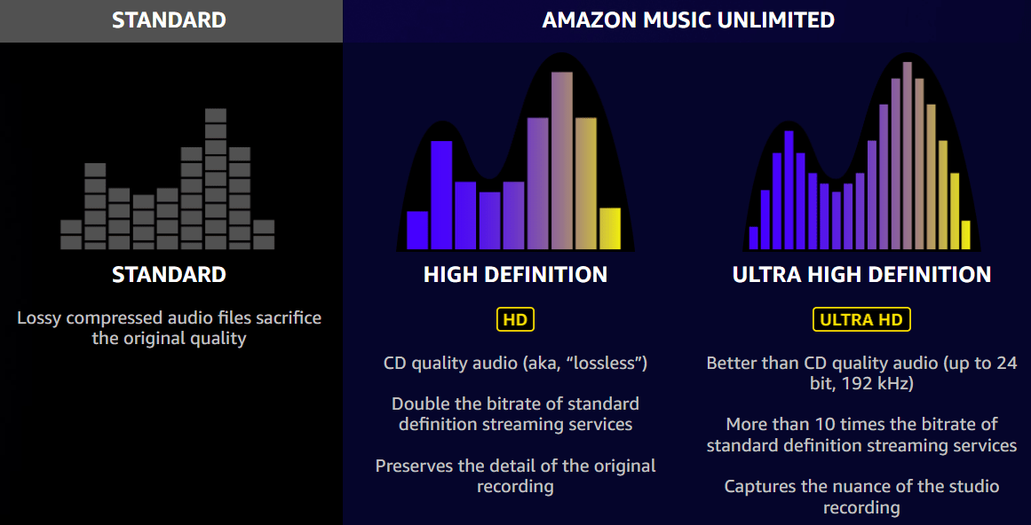 Unbegrenzte Audioqualität von Amazon Music