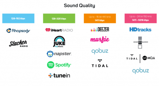 Music Apps Sound Quality Format