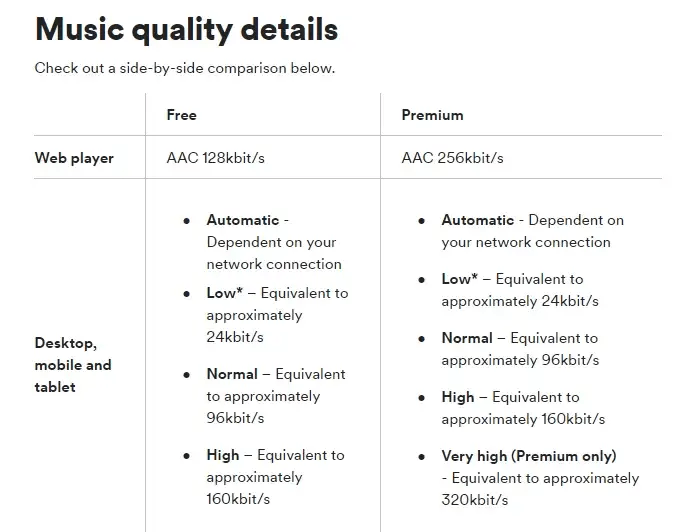 Spotify Erstklassige Audioqualität